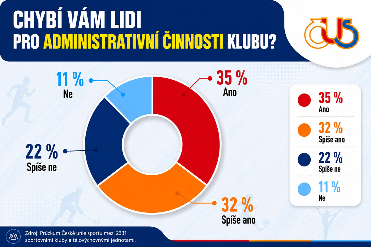 Průzkum ČUS: Dvě třetiny sportovních klubů nemají síly na administrativu. Více než polovina využívá odbornou pomoc ČUS